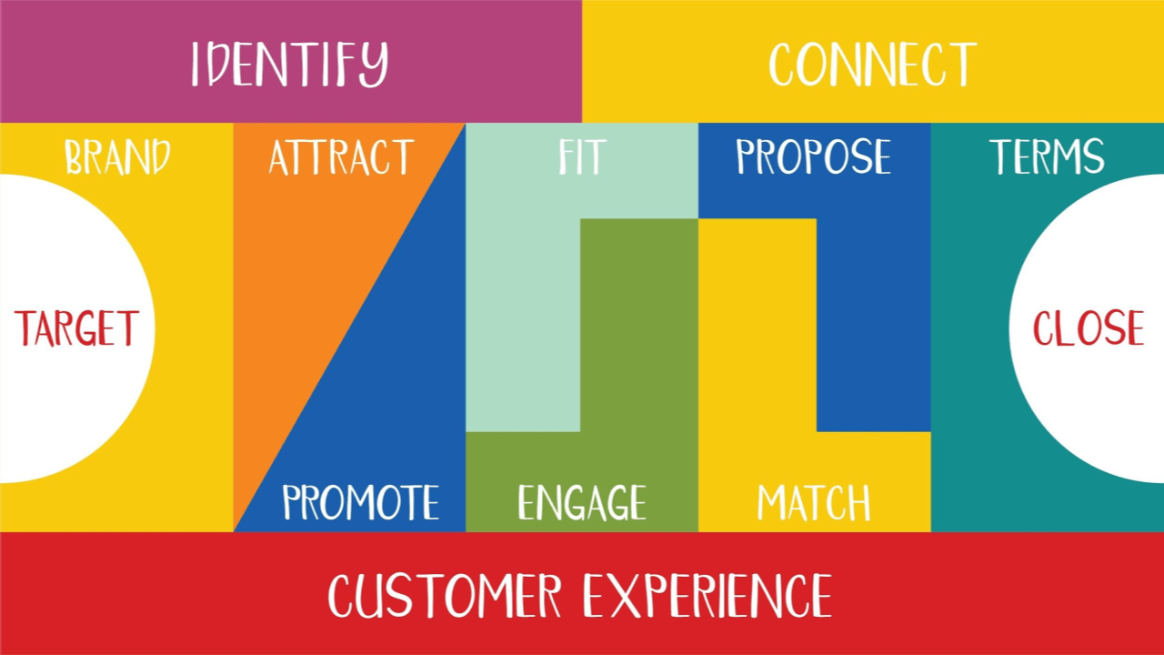 Building blocks of marketing Building blocks of marketing