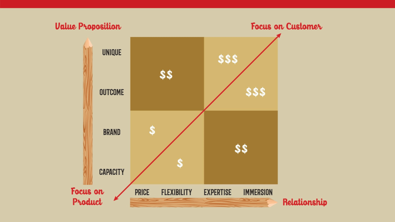 Product vs. Customer Focus Product vs. Customer Focus