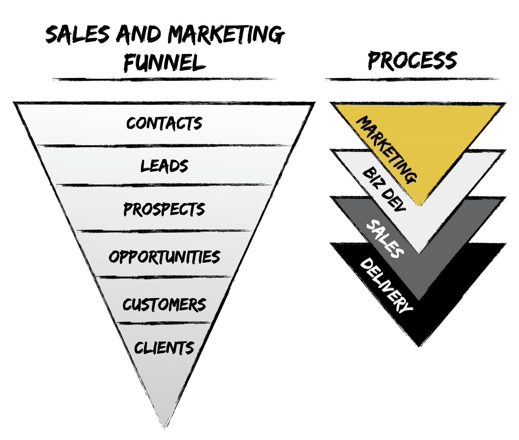 Sales and marketing funnel