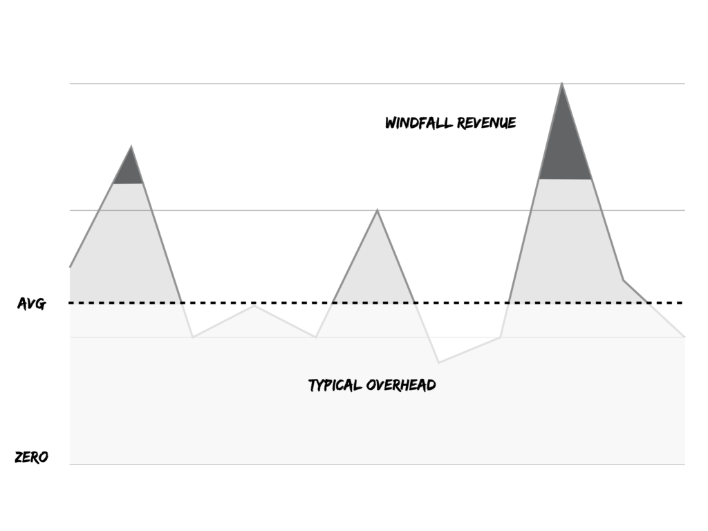 Infographic: How Windfall Projects Mislead Management